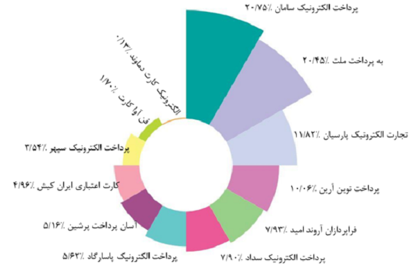 تداوم رشد درآمدی «سپ» در مسیر صعودی صنعت پرداخت