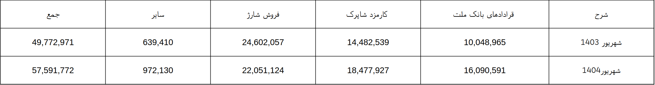 جهش سالانه فراتر از پیش‌بینی‌ها