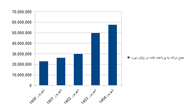 جهش سالانه فراتر از پیش‌بینی‌ها