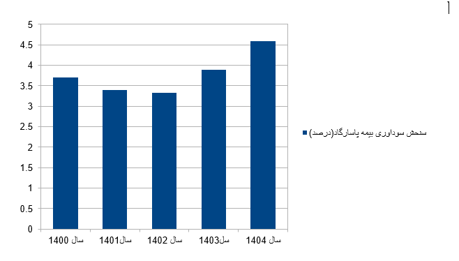 نقش تسهیلات در رشد فروش بیمه پاسارگاد؛ تحلیل کارایی مالی و سودآوری نقش تسهیلات در رشد فروش بیمه پاسارگاد؛ تحلیل کارایی مالی و سودآوری