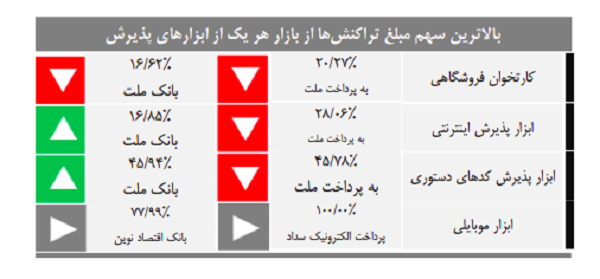 افزایش ضریب نفوذ بهپرداخت ملت در کشور افزایش ضریب نفوذ بهپرداخت ملت در کشور