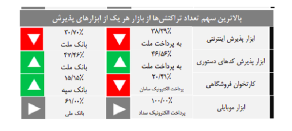 افزایش ضریب نفوذ بهپرداخت ملت در کشور افزایش ضریب نفوذ بهپرداخت ملت در کشور