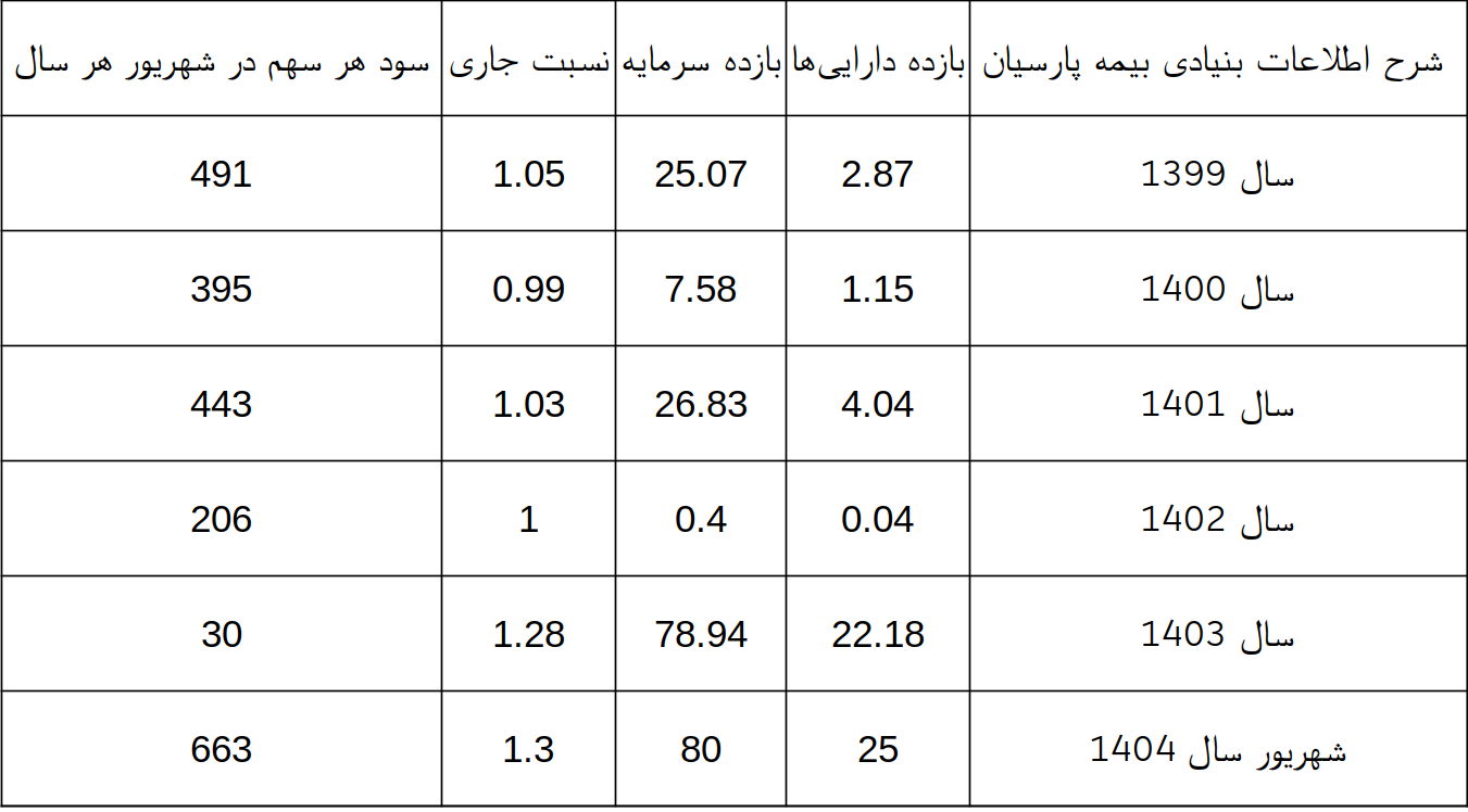 بیمه پارسیان در بهترین شرایط دوره فعالیت خود قراردارد/مدیریت و شبکه فروش مهمترین عامل موفقیت