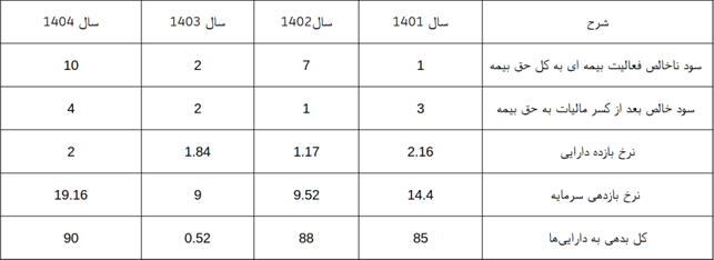 استحکام و پایداری ساختار مالی بیمه آسیا استحکام و پایداری ساختار مالی بیمه آسیا