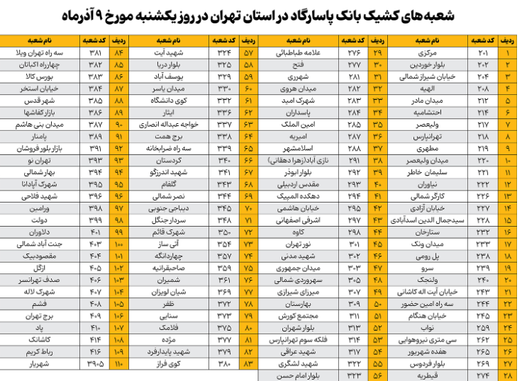 نحوه فعالیت شعبههای بانک پاسارگاد در روز یکشنبه نهم آذرماه نحوه فعالیت شعبههای بانک پاسارگاد در روز یکشنبه نهم آذرماه